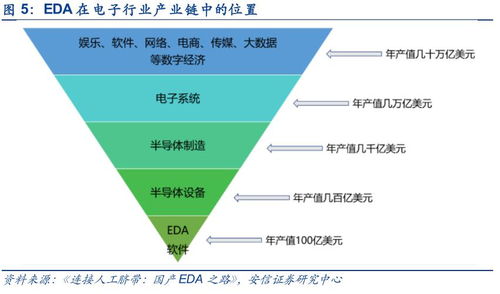 电子设计自动化（EDA）软件 科创引擎，产业基石，未来可期